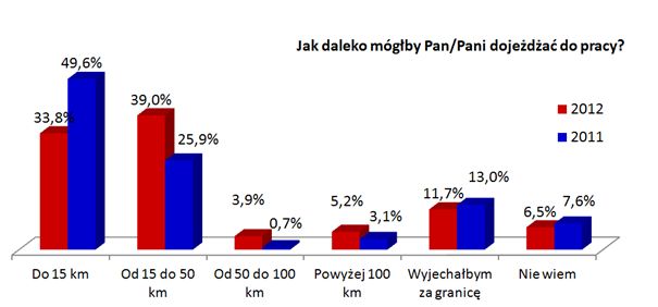 Rośnie mobilność zawodowa Polaków