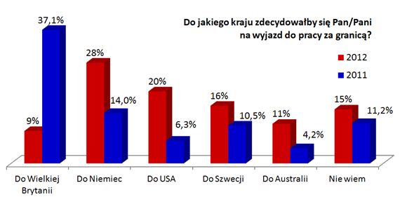 Rośnie mobilność zawodowa Polaków