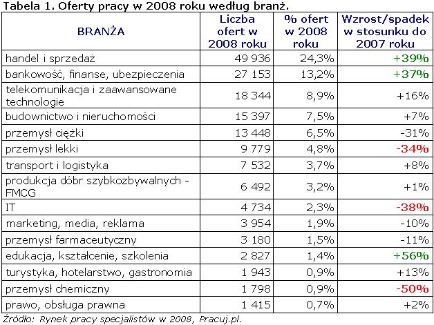 Rynek pracy specjalistów 2008