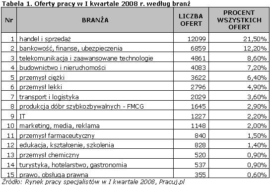 Rynek pracy specjalistów I kw. 2008