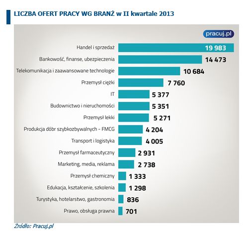 Rynek pracy specjalistów II kw. 2013