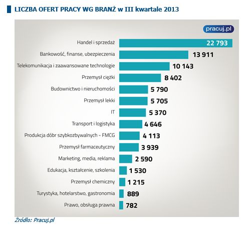 Rynek pracy specjalistów III kw. 2013
