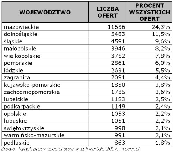 Rynek pracy specjalistów IV-VI 2007