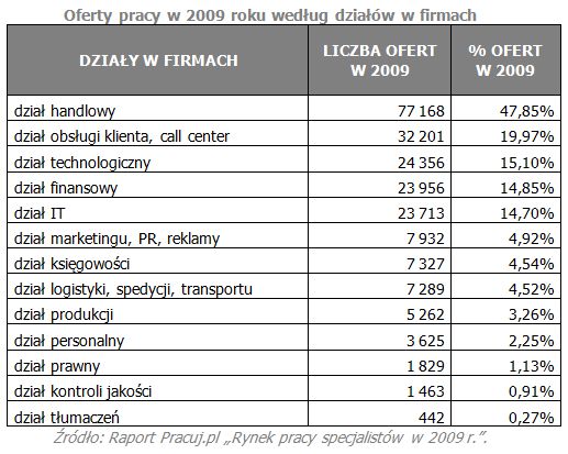 Rynek pracy specjalistów w 2009 r.