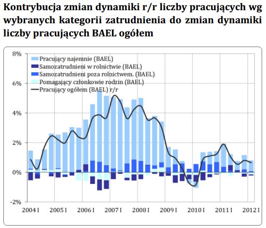 Rynek pracy w Polsce I kw. 2012