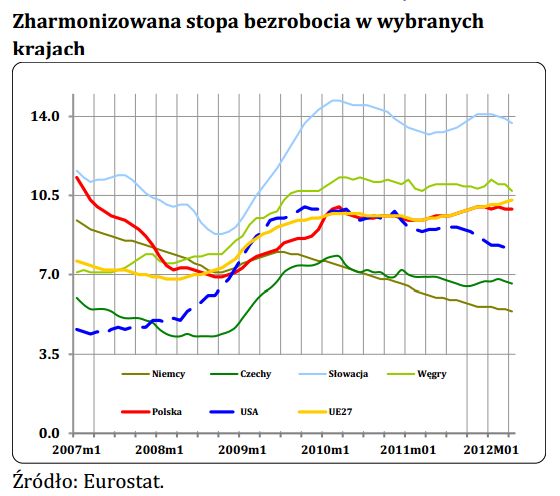 Rynek pracy w Polsce I kw. 2012