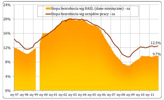 Rynek pracy w Polsce III kw. 2011