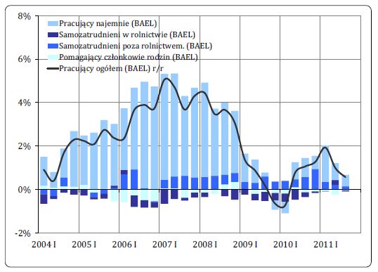 Rynek pracy w Polsce III kw. 2011