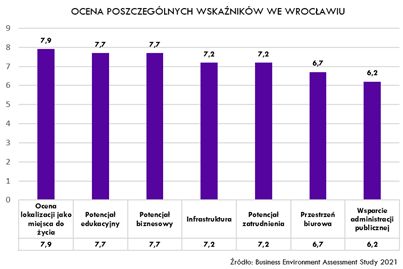 Wrocław liderem rankingu miast atrakcyjnych dla inwestorów