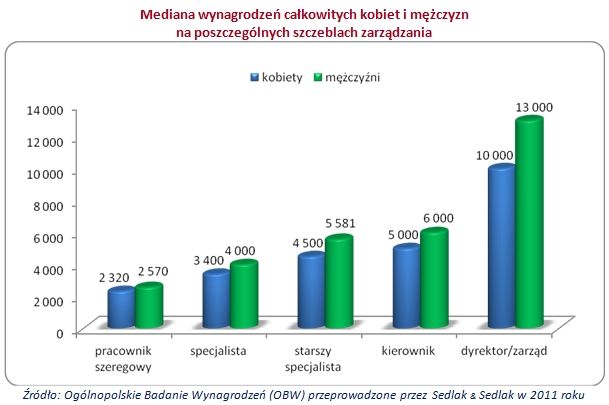 Wynagrodzenia kobiet i mężczyzn w 2011 roku