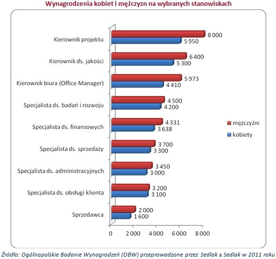 Wynagrodzenia kobiet i mężczyzn w 2011 roku