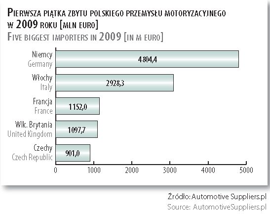Przemysł motoryzacyjny w 2009 r.