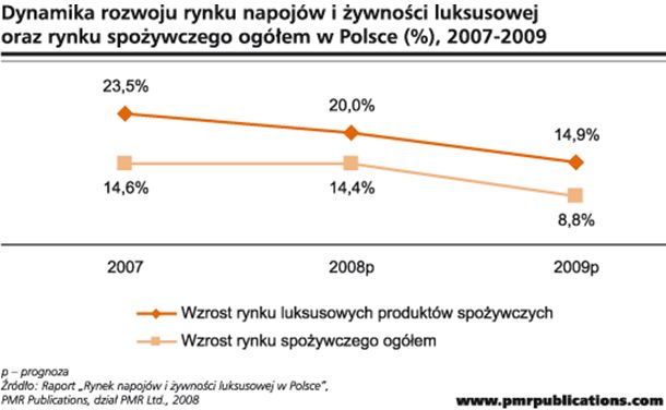 Rynek spożywczy 2008: produkty luksusowe