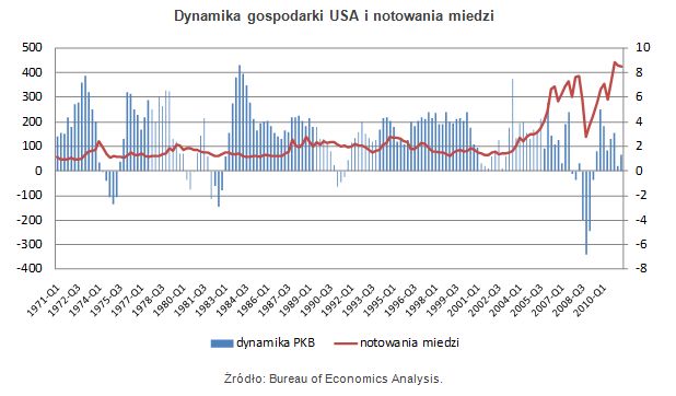 Notowania surowców w dół