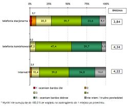 Gospodarstwa domowe a rynek telekomunikacyjny 2011