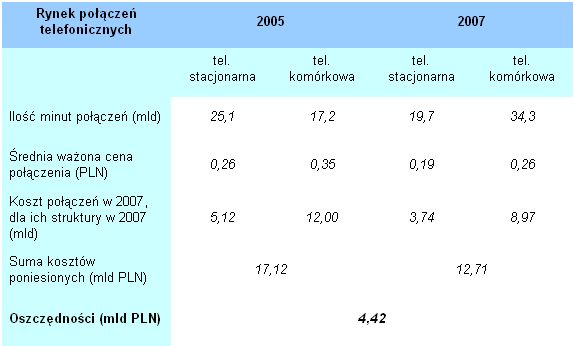 Raport UKE: Strategia Regulacyjna 2006-2007