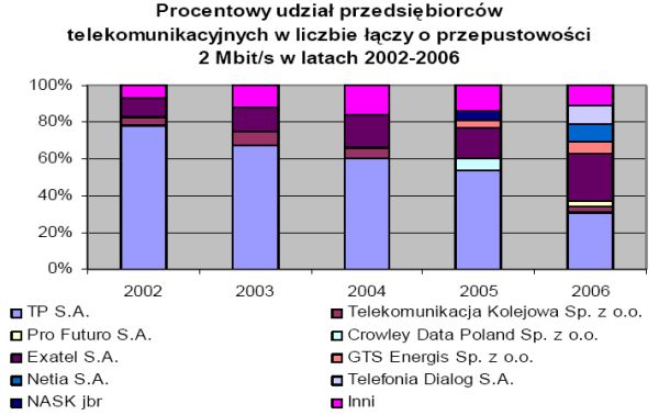 Rynek telekomunikacyjny 2006