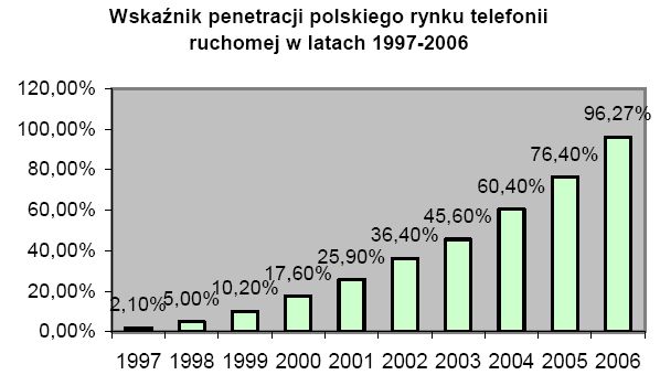 Rynek telekomunikacyjny 2006
