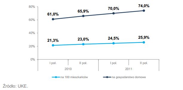 Rynek telekomunikacyjny w Polsce 2011