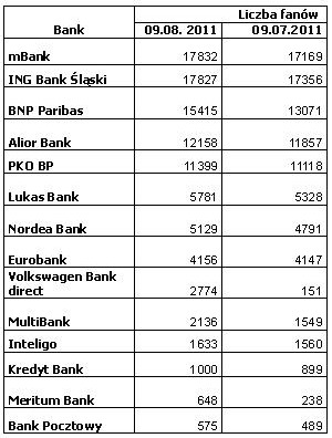 Rynek usług bankowych VII 2011