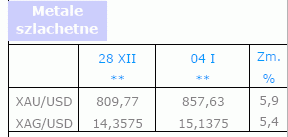 Inflacja w Eurolandzie wzrosła do 3,1%