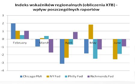 Kolejne słabe dane makroekonomiczne z USA