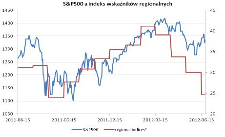 Kolejne słabe dane makroekonomiczne z USA