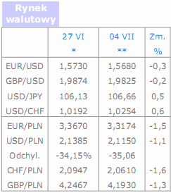 Kurs EUR/USD - duże wahania