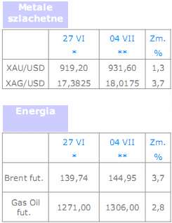 Kurs EUR/USD - duże wahania