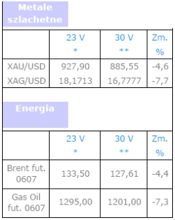 Kurs USD coraz wyższy