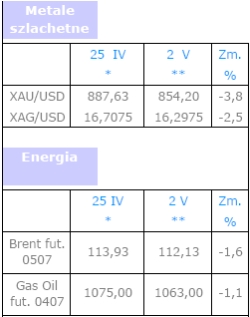 Kurs USD najwyższy od pięciu tygodni