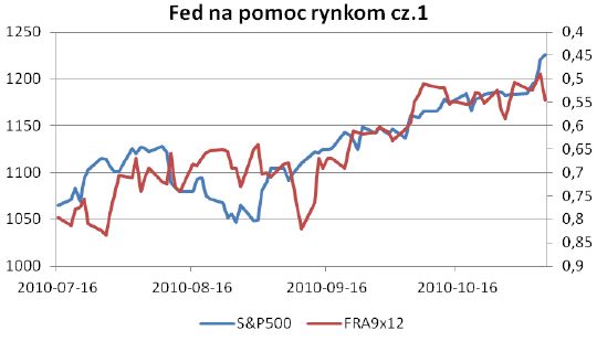 Ożywienie w gospodarce amerykańskiej