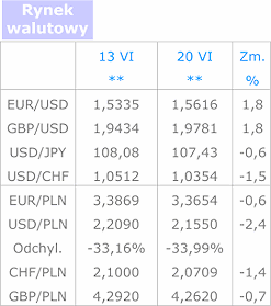 Polska waluta umocniła się