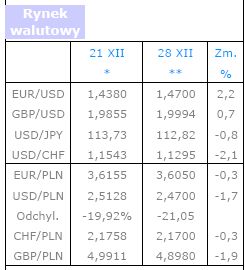Polski rynek walutowy: duże zmiany kursów
