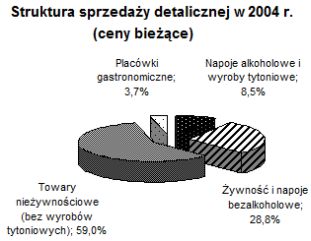 Rynek wewnętrzny 2004