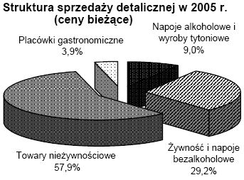 Rynek wewnętrzny 2005