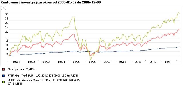 Hossa czy bessa - co nas czeka w 2007 r.