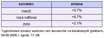 Rynki finansowe 02-06.06.08