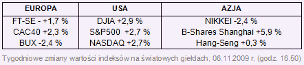 Rynki finansowe 02.11-06.11.09