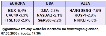 Rynki finansowe 03-07.03.08