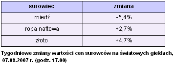 Rynki finansowe 03-07.09.2007