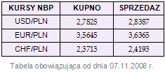 Rynki finansowe 03-07.11.08