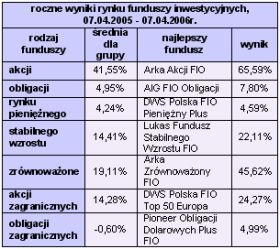 Rynki finansowe 03-09.04.2006