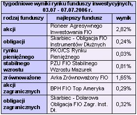 Rynki finansowe 03-09.07.2006