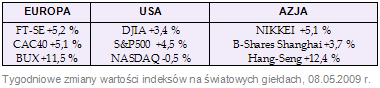 Rynki finansowe 04.05-08.05.09