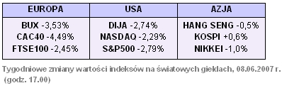 Rynki finansowe 04.06-08.06.07