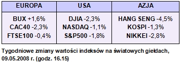 Rynki finansowe 05-09.05.08