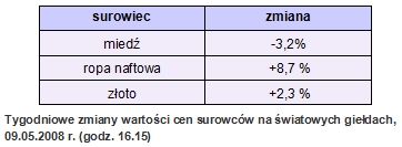 Rynki finansowe 05-09.05.08