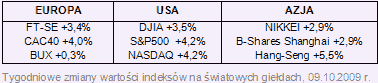 Rynki finansowe 05.10-09.10.09