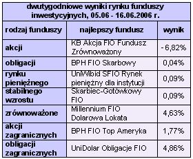 Rynki finansowe 05-18.06.2006